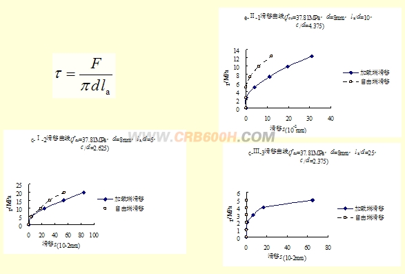 高延性冷轧带肋钢筋不同锚固长度试件的滑移曲线