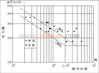 CRB600H钢筋疲劳S-N曲线
