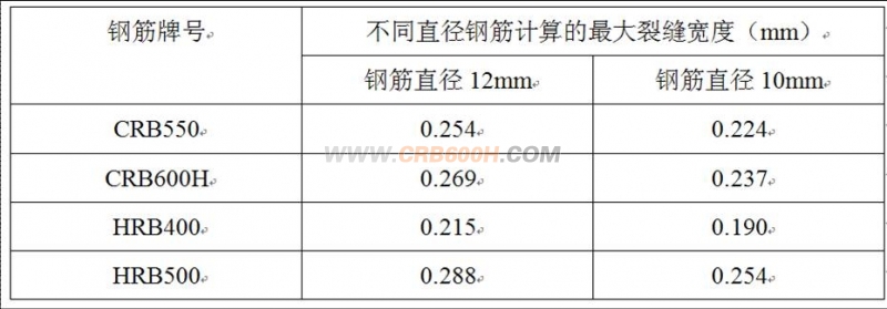 高延性冷轧带肋钢筋最大裂缝宽度验算结果