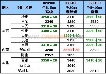 8月11日钢厂高线调价汇总