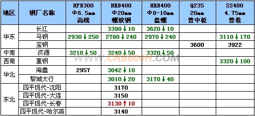 8月12日钢厂高线调价汇总