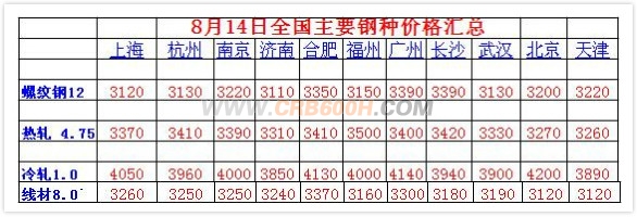 8月14日全国高线价格汇总
