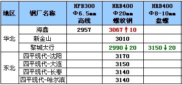 8月14日钢厂高线调价汇总