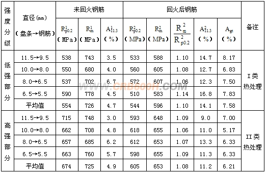 冷轧带肋钢筋回火前后性能对比