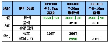 8月15日钢厂高线调价汇总