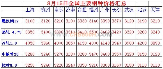 8月15日全国线材价格汇总