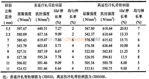 高延性冷轧带肋钢筋与crb550钢筋强度及伸长率对比有何不同