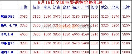 8月18日全国线材价格汇总