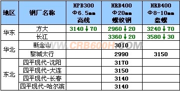 8月18日钢厂高线调价汇总