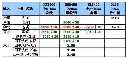 8月19日钢厂调价汇总