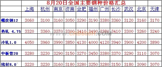 8月20日全国主要钢种价格汇总