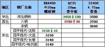 8月20日钢厂高线调价汇总