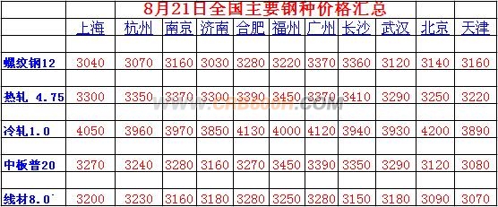 8月21日全国线材价格汇总