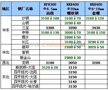 8月21日钢厂高线调价汇总