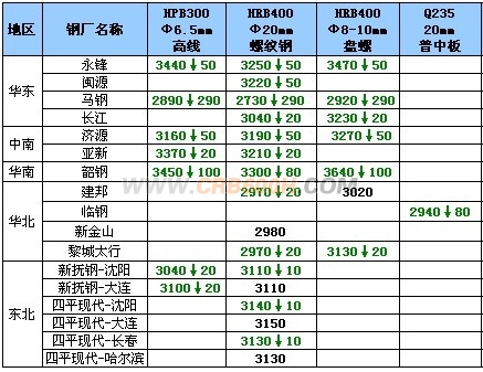 8月22日钢厂高线调价汇总