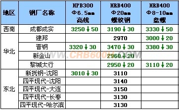 8月25日钢厂高线调价汇总
