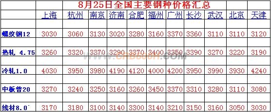 8月25日全国线材价格汇总