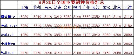 8月26日全国线材价格汇总