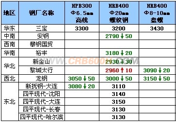 8月26日钢厂高线调价汇