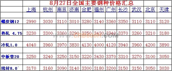 8月27日全国线材价格汇总