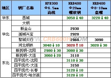 8月27日钢厂高线调价汇总