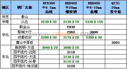 8月28日钢厂高线调价汇总