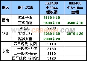 8月29日钢厂高线调价汇总