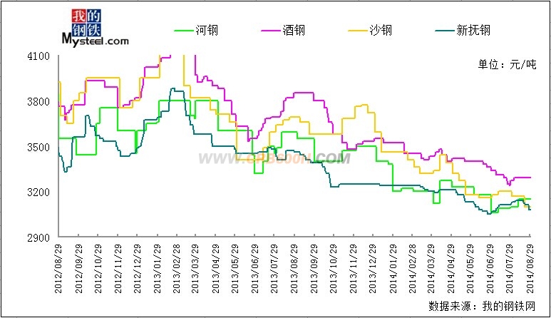 螺纹钢钢厂一周调价汇总
