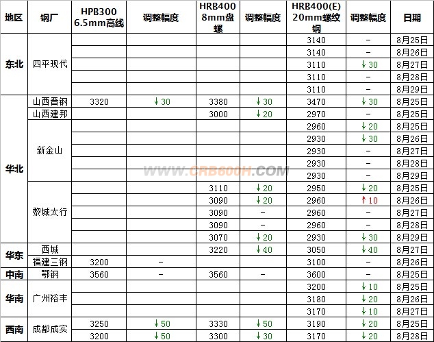 螺纹钢钢厂一周调价汇总1