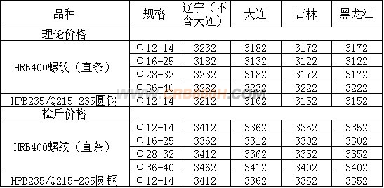 8月螺纹钢价格调整政策