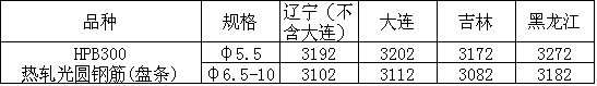 8月线材价格调整政策