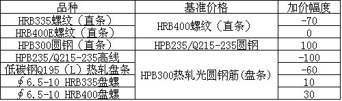 8月线材价格调整政策1