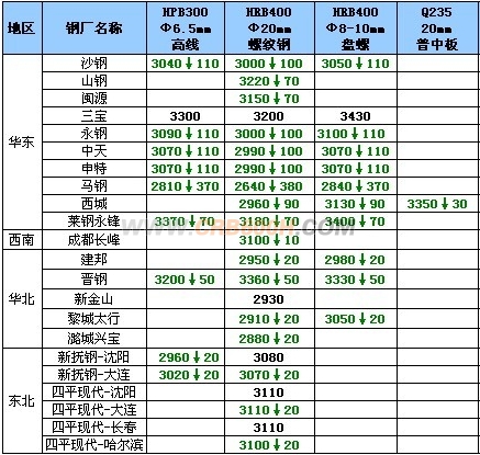 9月1日钢厂高线调价汇总