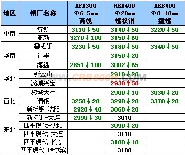9月2日钢厂高线调价汇总