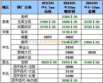 9月3日钢厂高线调价汇总
