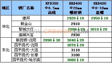 9月4日钢厂高线调价汇总
