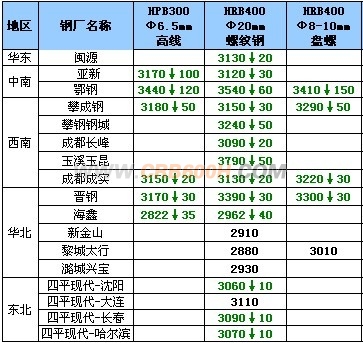 9月5日钢厂高线调价汇总