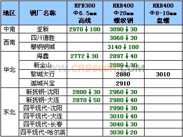 9月10日钢厂高线调价汇总