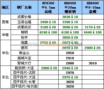9月12日钢厂高线调价汇总