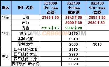 9月15日钢厂高线调价汇总