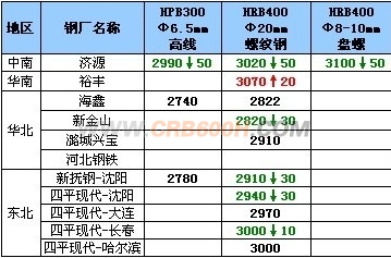9月17日钢厂高线调价汇总
