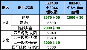 9月18日钢厂高线调价汇总