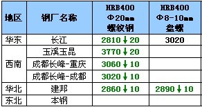 9月19日钢厂调价汇总