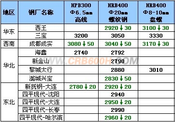 9月22日钢厂高线调价汇总