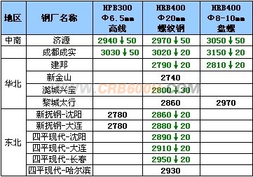 9月24日钢厂高线调价汇总