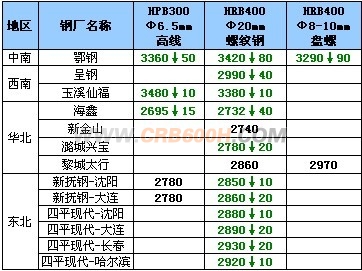 9月25日钢厂高线调价汇总