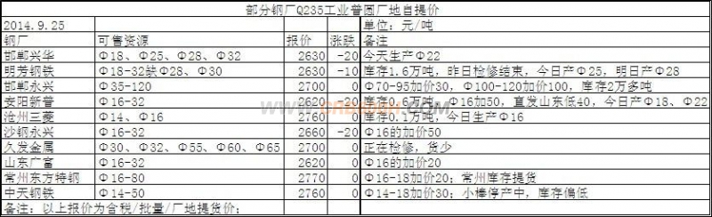 9月25日部分钢厂Q235工业普圆厂地自提价