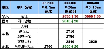 10月8日钢厂高线调价汇总