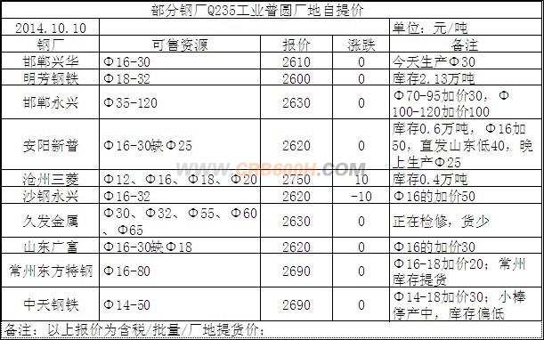 10月10日部分钢厂Q235工业普圆厂地自提价