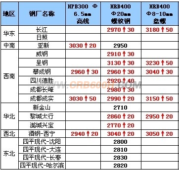 10月14日钢厂高线调价汇总